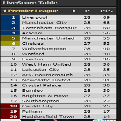 epl table march 2 2019