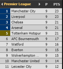 epl table 9 games.png